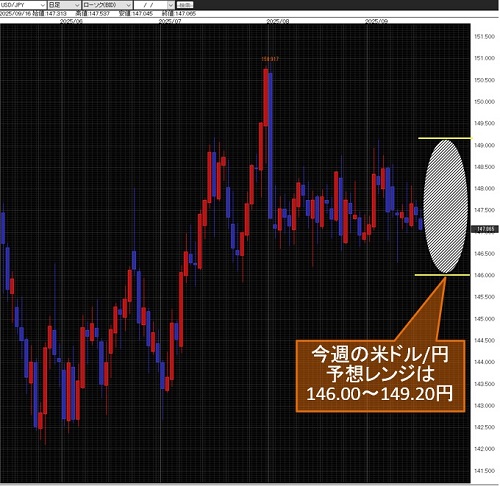米ドル/円日足