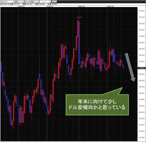 米ドル/円日足