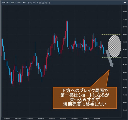 米ドル/円日足チャート