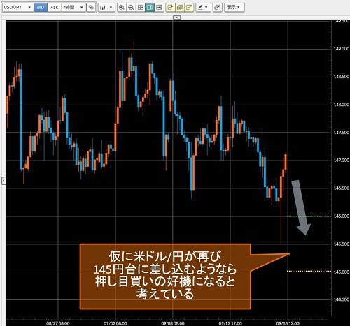 米ドル/円4時間足チャート