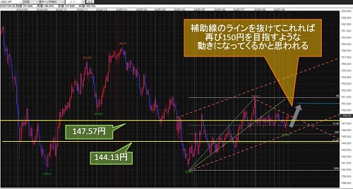 米ドル/円 日足チャート