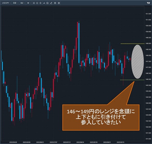 米ドル/円日足チャート