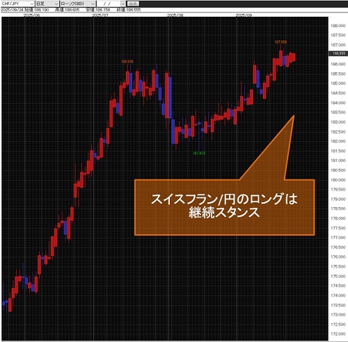スイスフラン/円日足チャート