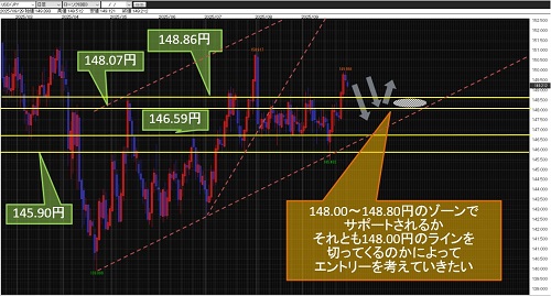 米ドル/円 日足チャート