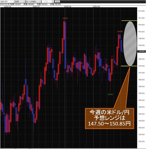 米ドル/円日足
