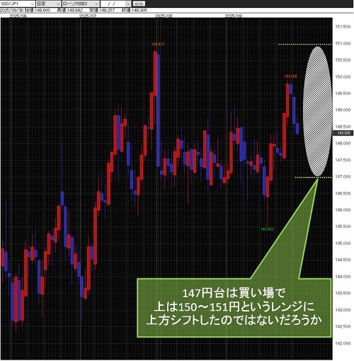 米ドル/円日足