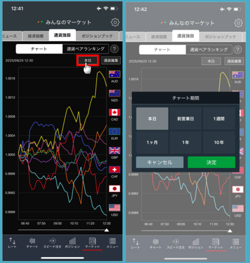 トレイダーズ証券[みんなのFX]通貨強弱チャート画面