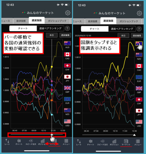 トレイダーズ証券[みんなのFX]通貨強弱チャート画面