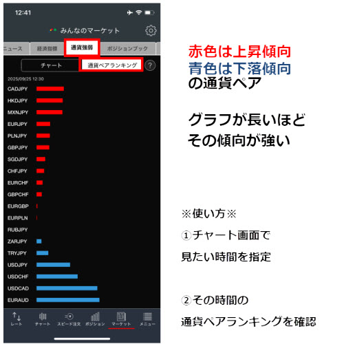 トレイダーズ証券[みんなのFX]通貨強弱通貨ペアランキング画面