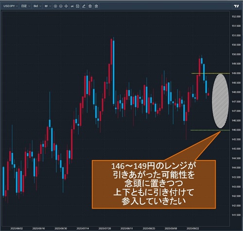 米ドル/円日足チャート