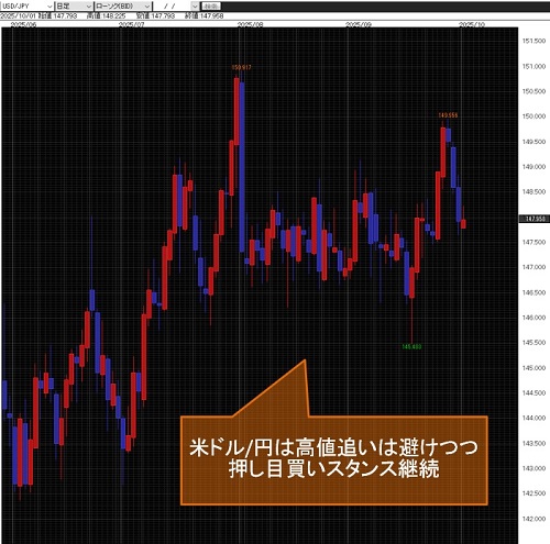 米ドル/円日足チャート