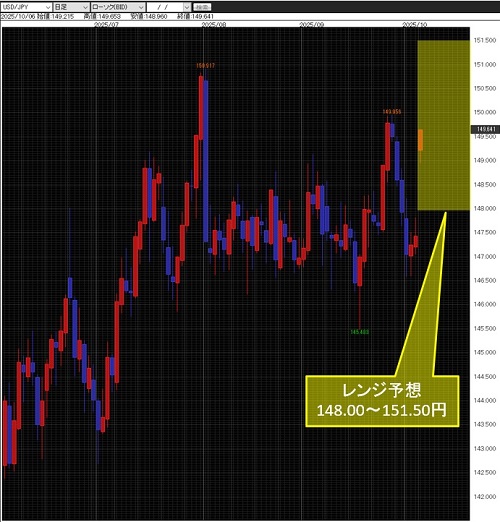 米ドル/円日足チャート
