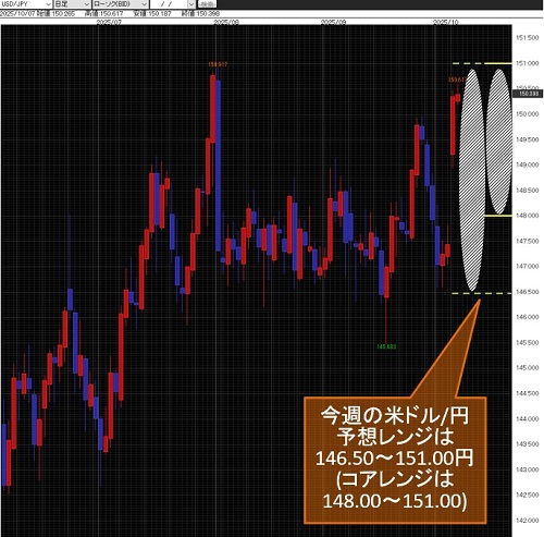米ドル/円日足