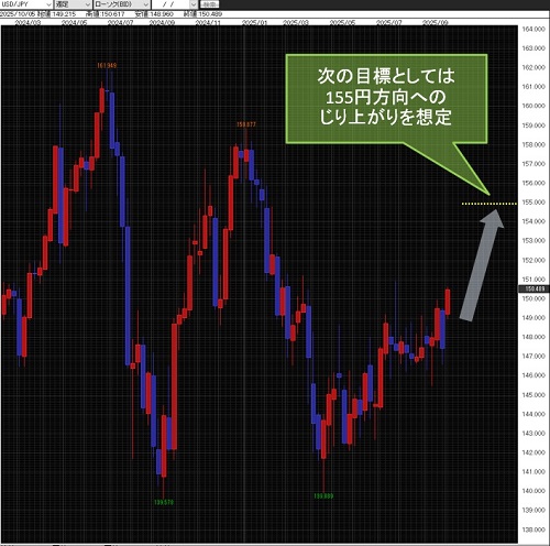 米ドル/円週足