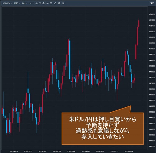 米ドル/円日足チャート