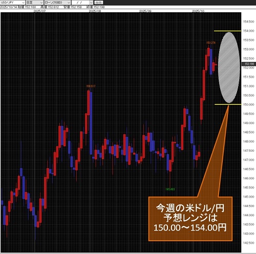 米ドル/円日足