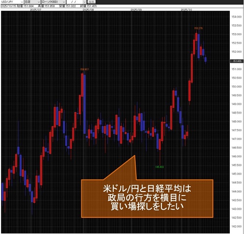 米ドル/円日足チャート