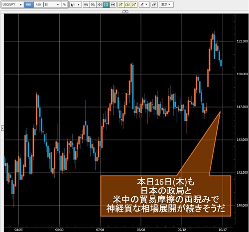 米ドル/円日足チャート