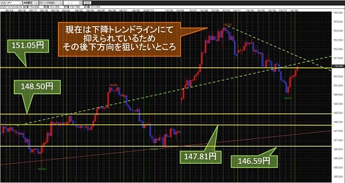 米ドル/円 4時間足チャート