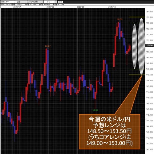 米ドル/円日足