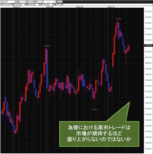 米ドル/円日足