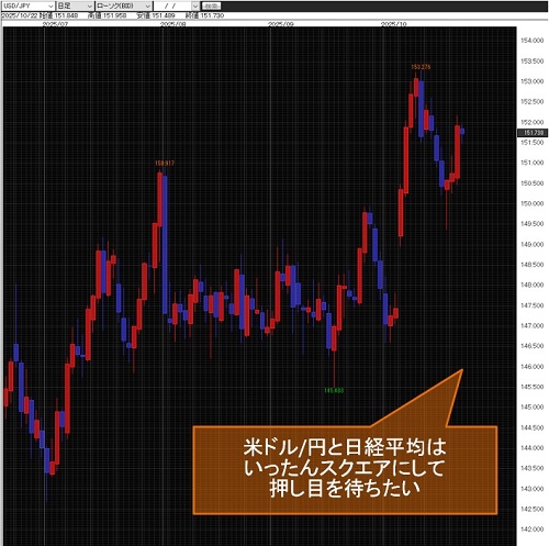 米ドル/円日足チャート