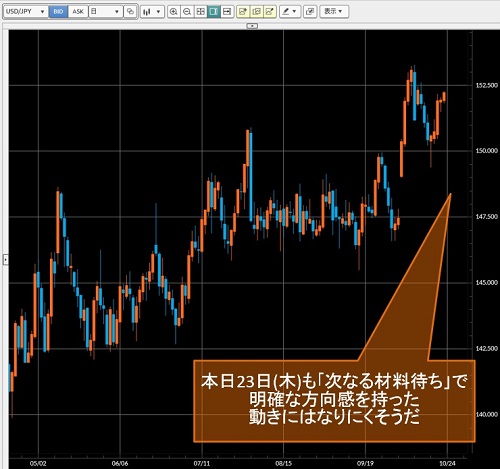 米ドル/円日足チャート