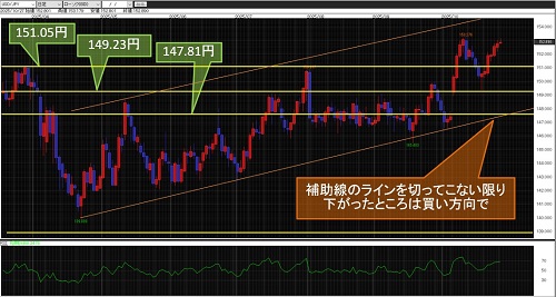 米ドル/円 日足チャート