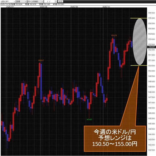 米ドル/円日足