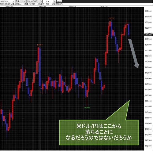 米ドル/円日足