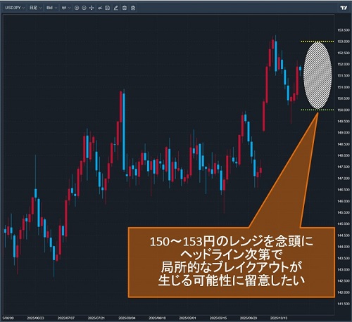 米ドル/円日足チャート