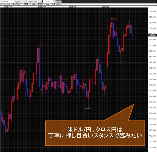 米ドル/円日足チャート
