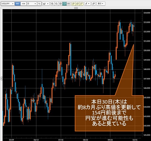 米ドル/円日足チャート
