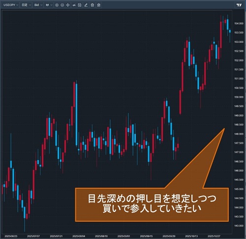 米ドル/円日足チャート
