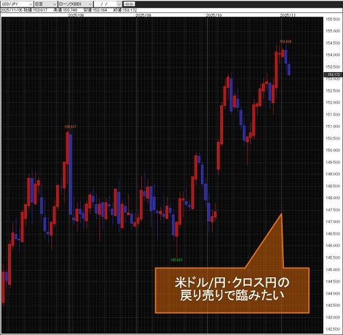 米ドル/円日足チャート