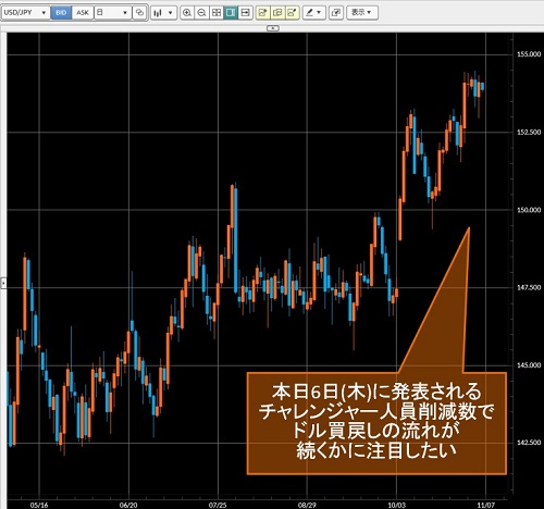 米ドル/円日足チャート