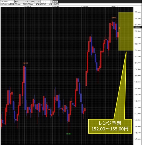 米ドル/円日足チャート