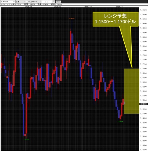 ユーロ/米ドル日足チャート