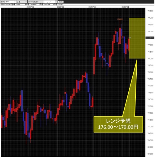 ユーロ/円日足チャート