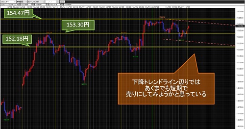 米ドル/円 4時間足足チャート