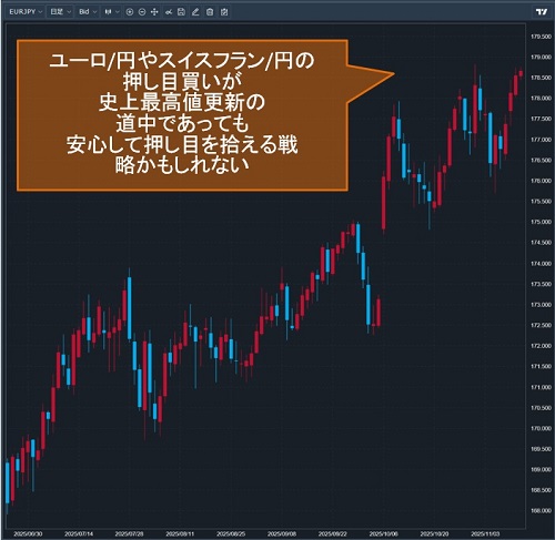ユーロ/円日足チャート
