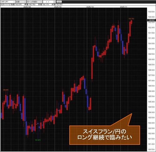 スイスフラン/円日足チャート