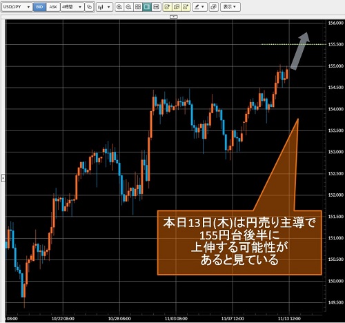 米ドル/円4時間足チャート