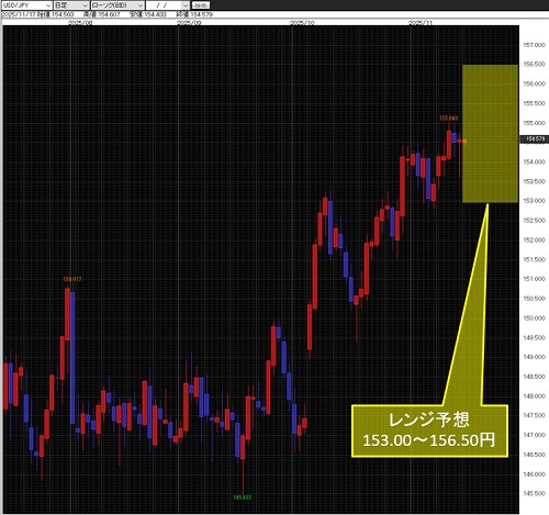 米ドル/円日足チャート