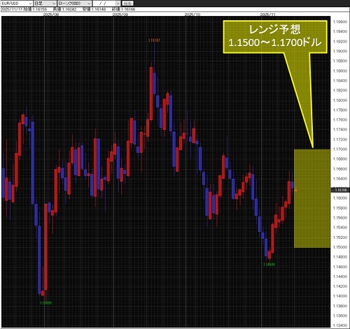 ユーロ/米ドル日足チャート