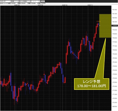 ユーロ/円日足チャート