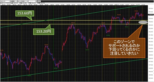 米ドル/円 4時間足チャート