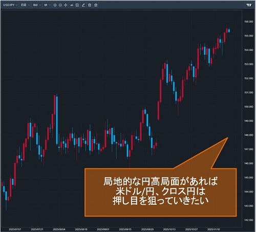 米ドル/円日足チャート