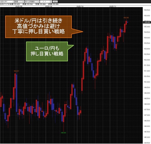 米ドル/円日足チャート