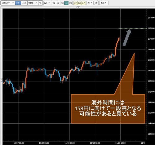 米ドル/円4時間足チャート